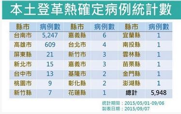 疾管署統計，全台本土登革熱確定病例已累計5948例，光台南市就達5247例，高雄市也突破600例。（圖擷取自疾管署網站）