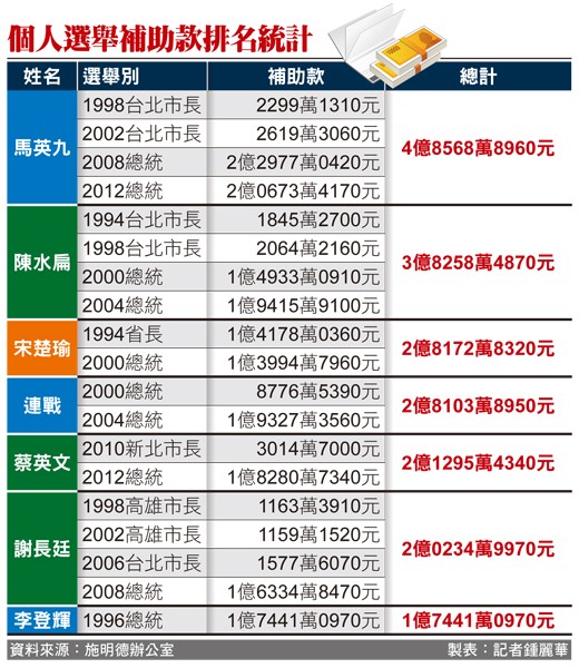 （資料來源：施明德辦公室；製表：記者鍾麗華）