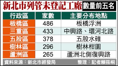 新北市列管未登記工廠數量前五名。（資料來源：新北市經發局 整理：記者賴筱桐）