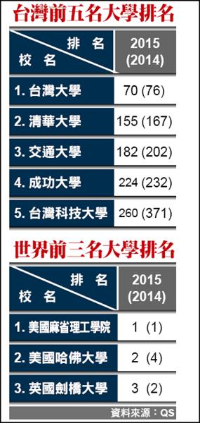 英qs公布 全球400大學排名我9校進榜 生活 自由時報電子報