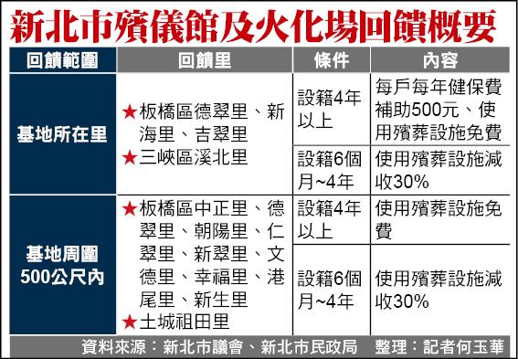 新北市殯儀館及火化場回饋概要。（資料來源：新北市議會、新北市民政局 整理：記者何玉華）