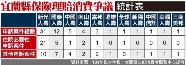 宜蘭縣保險理賠消費爭議統計表。（資料來源：103年迄今件數，宜蘭縣政府消費者服務中心提供）