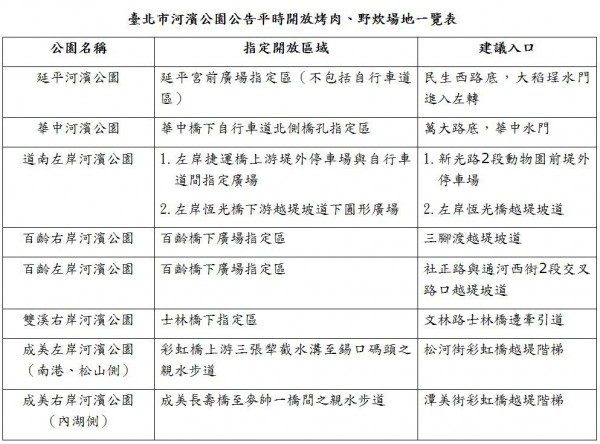 台北市工務局水利工程處決定在25日下午5時至28日晚上12時期間，開放23處河濱公園指定區域供民眾烤肉。（圖取自台北市工務局水利處網站）