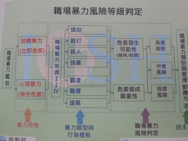 勞安所建議雇主評估職場暴力發生的風險，依法預防。（記者黃邦平翻攝）