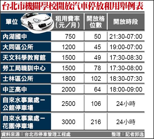 台北市機關學校開放汽車停放租用舉例表