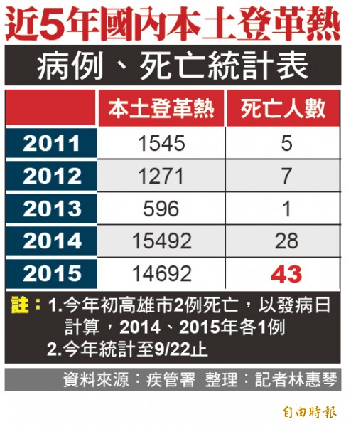 近5年國內本土登革熱病例、死亡統計表