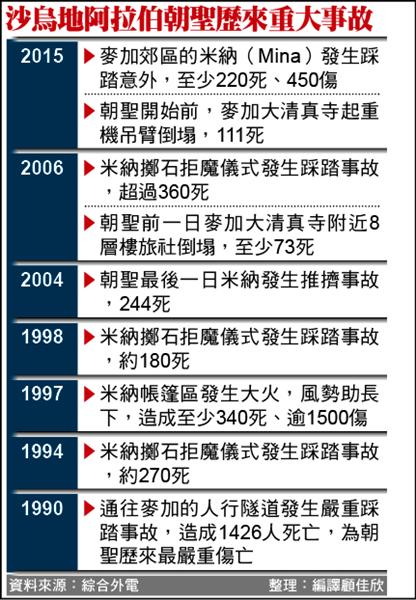 沙烏地阿拉伯朝聖重大意外。