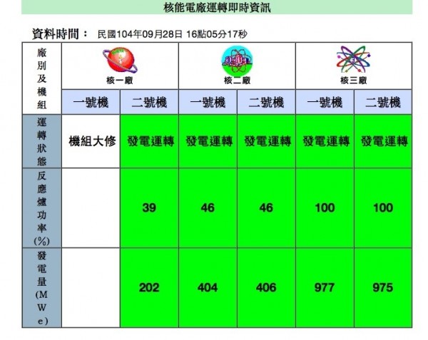 因應杜鵑颱風來襲，核一、核二廠核機組持續降載中。（圖擷取自原能會官網）