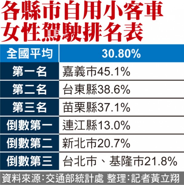 女性開車上路嘉市 東縣最多 生活 自由時報電子報