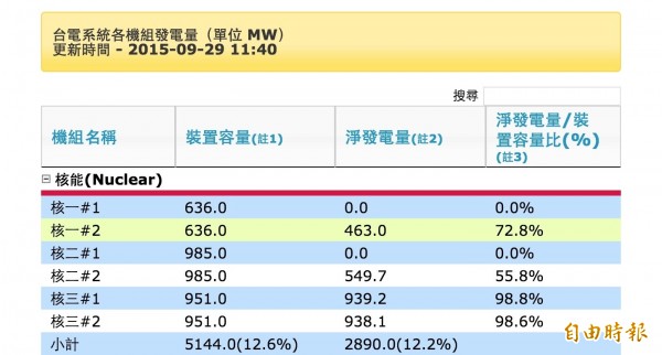 因颱風而降載的核電機組今晨逐漸升載，但核二廠一號機因主變壓器受颱風影響出狀況，目前正停機檢修中。（記者黃佩君攝）