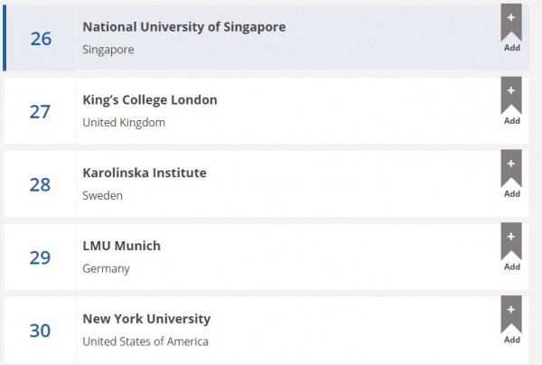英國泰晤士報高等教育特刊公布2015-2016年全球最佳大學排名，新加坡國立大學排名第26名，今年首度成為亞洲地區最佳大學。（圖取自Times Higher Education）