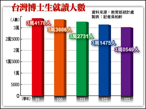 台灣博士生就讀人數