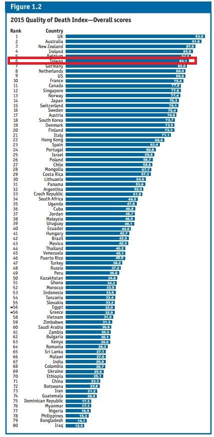 《經濟學人》智庫所公布的這項「2015死亡質量指數調查」顯示，台灣排名位居全球第六、亞洲第一，超越德國、美國等歐美國家。（圖擷取自《經濟學人》）