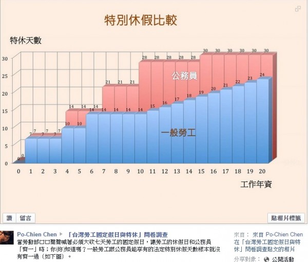 勞工和公務員誰特休假多 這張圖讓勞工心碎 生活 自由時報電子報