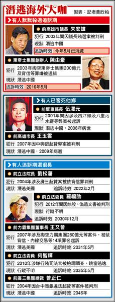 啥米！朱安雄涉賄逃中國 已過追訴期