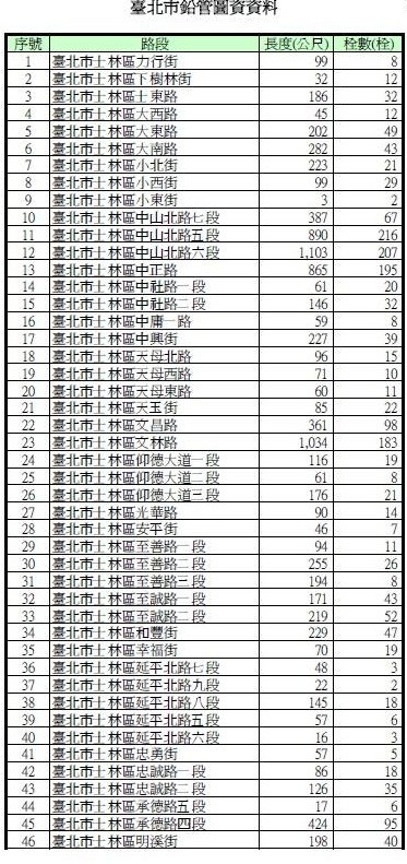 台北市雖為首都，近日卻傳出3萬戶民眾天天喝鉛水，今民進黨北市議員謝維洲更公布605處自來水鉛管清冊。（圖擷自謝維洲（維骨力）臉書）