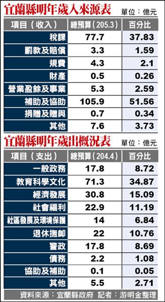 宜縣明年歲入來源表與歲出概算表