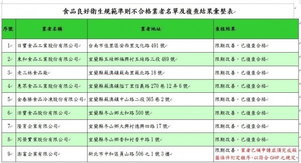 食藥署今公布「104年水產罐頭食品業稽查專案」結果，在23家業者中有9家不合格，不過有8家業者在限期改正後都已複檢合格。（圖擷自食藥署網站）