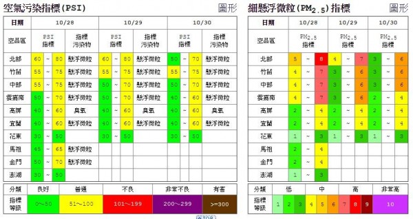 環保署空氣品質監測網空氣品質預報指出，台灣地區明天的PM2.5指標，將上升到中至高等級，且中部、雲嘉南地區的PM2.5指標都上升到7（高），北部更上升到8（高）。（圖擷自環保署空氣品質監測網）