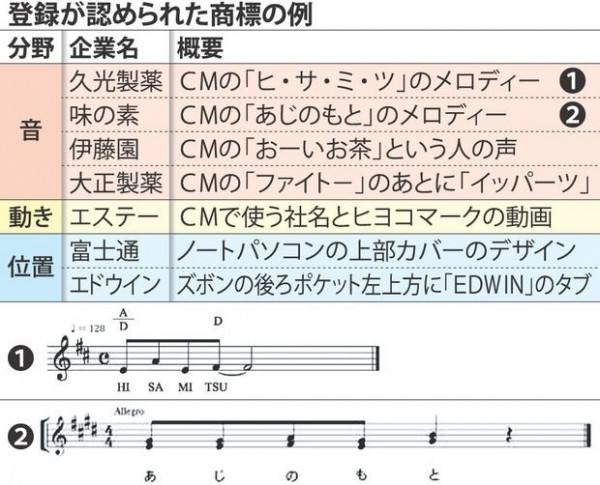 日本專利局27日公布了首度批准的「聲音」、「動作」甚至「位置」註冊商標，包括知名的撒隆巴斯、伊藤園的綠茶（おーいお茶）、牛仔褲EDWIN等。（圖擷取自每日新聞）