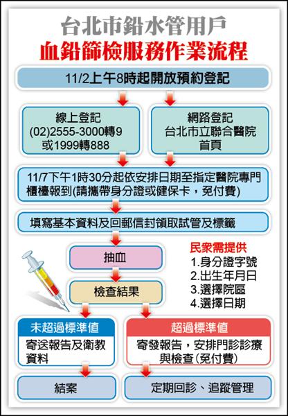 台北市鉛水管用戶血鉛篩檢服務作業流程