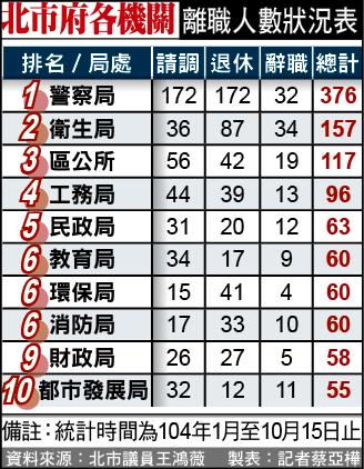 北市府各機關離職人數狀況表