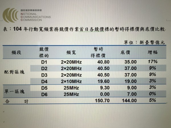 4G第二階段競價首日，由於未符合連續二回合無成功出價，因此18日繼續競價。（記者陳炳宏翻攝網路）