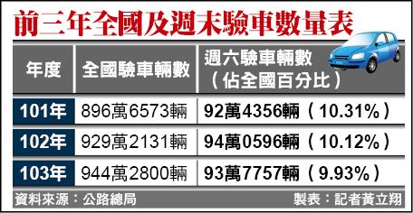 前三年全國及週末驗車數量表