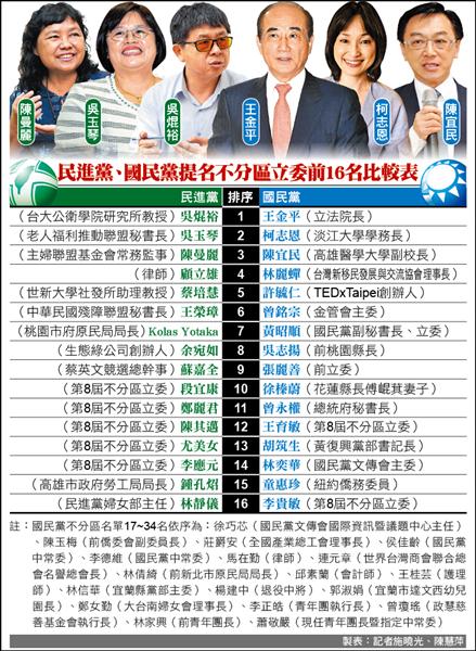 民進黨、國民黨提名不分區立委前16名比較表