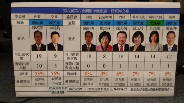 公督盟指出，本會期已經開議2個月了，結果居然還有2位立委完全還沒在委員會上台質詢過！就是國民黨立委陳超明和鄭汝芬。（圖擷自《公民監督國會聯盟》臉書）