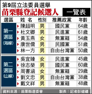 第9屆立法委員選舉苗栗縣登記候選人一覽表。（記者彭健禮製表）