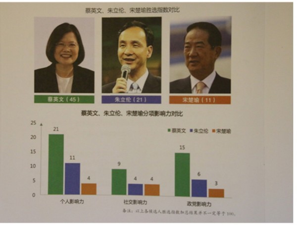 台灣三黨總統候選人勝選率調查。（圖擷取自中評網）