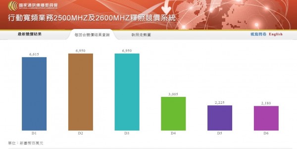 4G第二波釋照各競價標得標價為：D1為66.15億元、D2為69.5億元、D3為69.5億元、D4為30.05億元、D5為22.25億元，D6為21.8億元。
（記者陳炳宏翻攝）