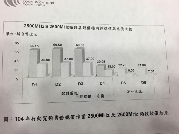 行動寬頻業務2.6GHz頻段競價作業結果。（記者陳炳宏翻攝）