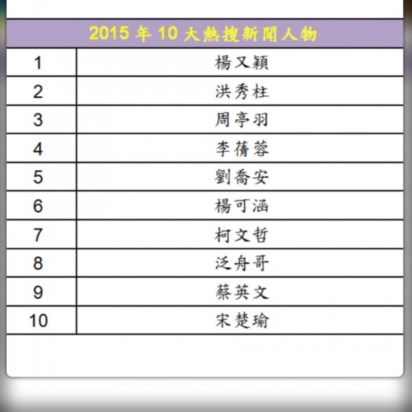 Yahoo奇摩今公佈2015年5大跨裝置熱搜榜，此為其中「10大熱搜新聞人物」。（資料來源：Yahoo奇摩）