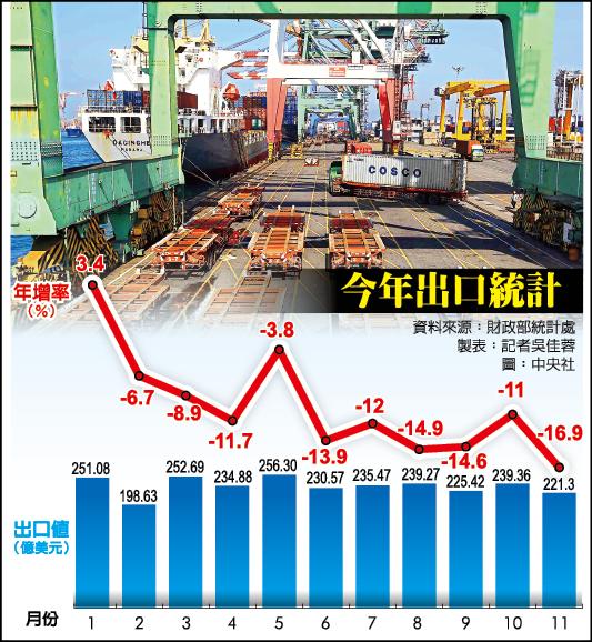 今年出口統計