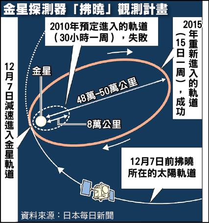 （資料來源：日本每日新聞）