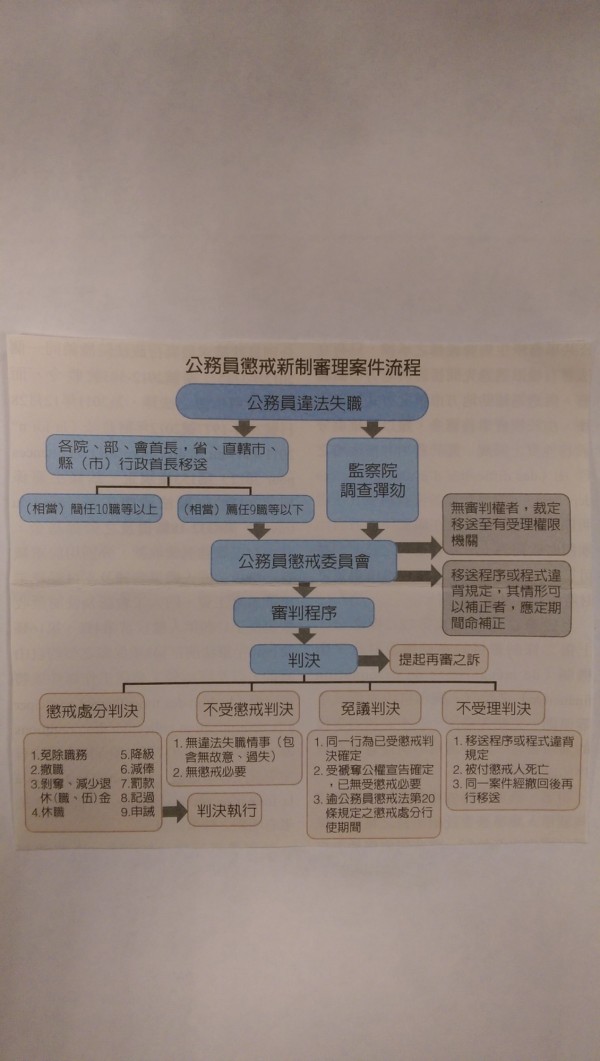 公務員懲戒新制審理案件流程。（圖由司法院提供）