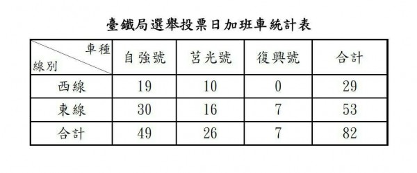 總統選舉台鐵開加班車，班表公布。