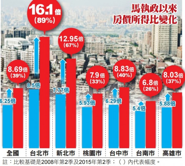 製表：記者徐義平