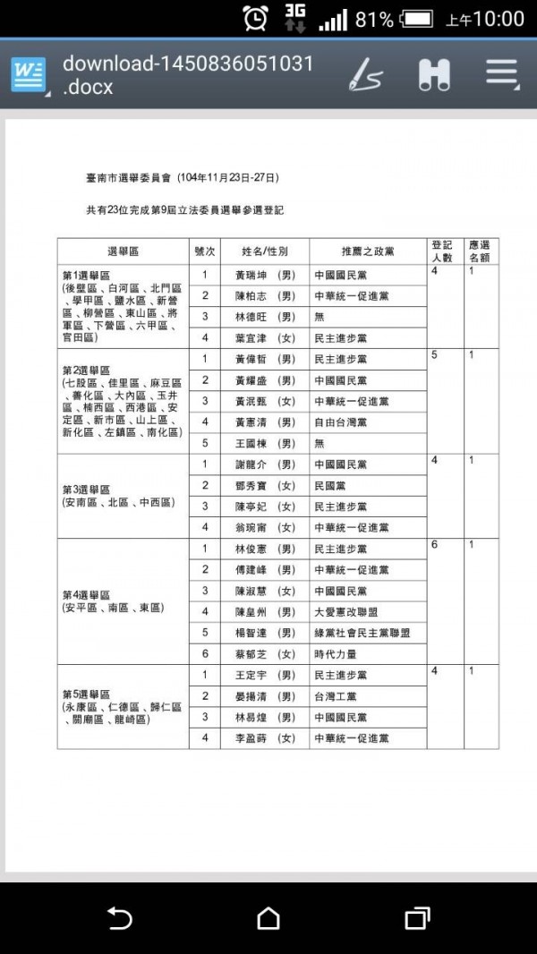 南市區域立委選舉抽籤結果。（記者洪瑞琴翻攝）