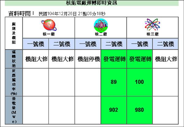 國內3座核電廠共有6座機組，目前僅剩下2座機組運轉。 （取自原能會）