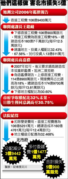 他們這樣做 害北市損失5億