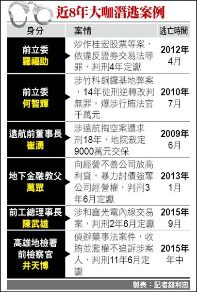 近8年大咖潛逃案例