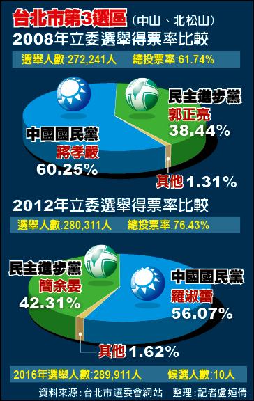 台北市第3選區立委選舉得票率比較