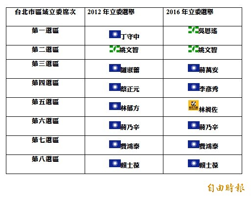 原為藍營鐵票區的台北市，立委選情出現微妙變化。（本報製表）