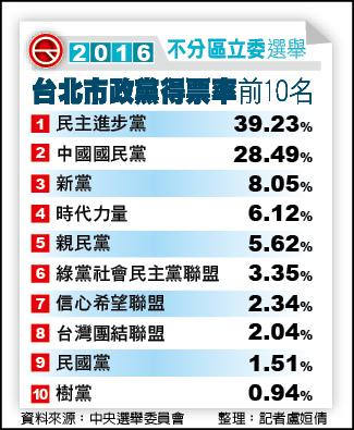 2016不分區立委台北市政黨得票率前10名