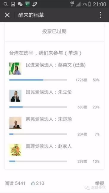 中國網友發起問卷調查，蔡英文獲得59%得票率。（圖片擷取自網路）