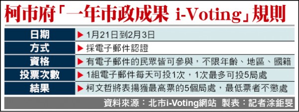 柯市府「一年市政成果i-Voting」規則。（資料來源：北市i-Voting網站 製表：記者涂鉅旻）