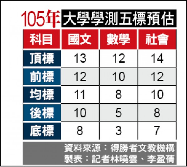 學測社會科近5年最難爭議題多 生活 自由時報電子報